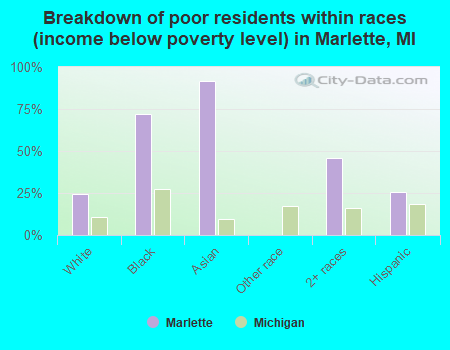 Breakdown of poor residents within races (income below poverty level) in Marlette, MI