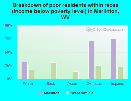 Breakdown of poor residents within races (income below poverty level) in Marlinton, WV