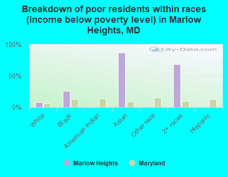 Breakdown of poor residents within races (income below poverty level) in Marlow Heights, MD