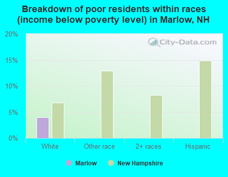 Breakdown of poor residents within races (income below poverty level) in Marlow, NH