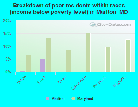 Breakdown of poor residents within races (income below poverty level) in Marlton, MD