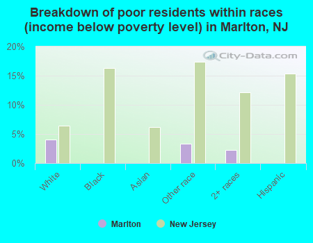 Breakdown of poor residents within races (income below poverty level) in Marlton, NJ