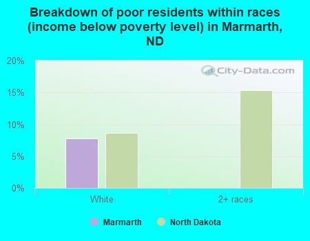 Breakdown of poor residents within races (income below poverty level) in Marmarth, ND