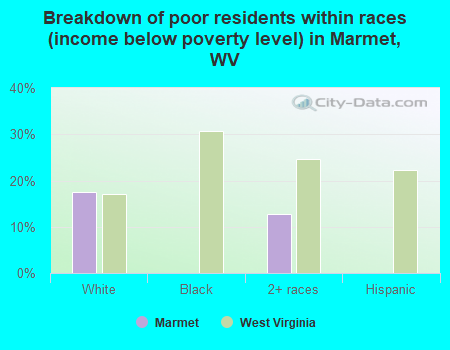 Breakdown of poor residents within races (income below poverty level) in Marmet, WV