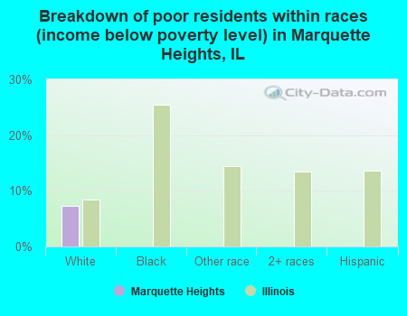 Breakdown of poor residents within races (income below poverty level) in Marquette Heights, IL