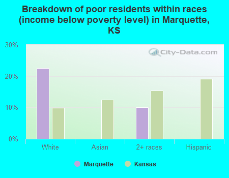 Breakdown of poor residents within races (income below poverty level) in Marquette, KS