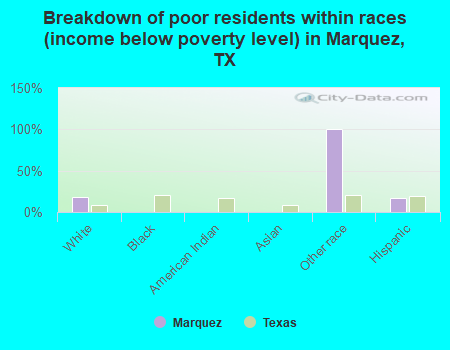 Breakdown of poor residents within races (income below poverty level) in Marquez, TX