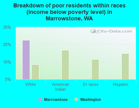 Breakdown of poor residents within races (income below poverty level) in Marrowstone, WA