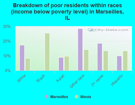 Breakdown of poor residents within races (income below poverty level) in Marseilles, IL