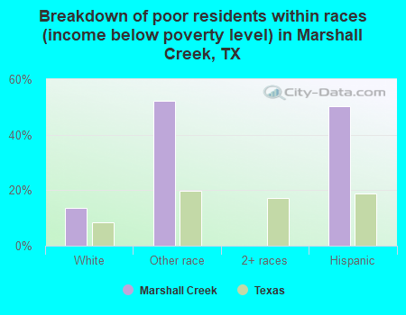 Breakdown of poor residents within races (income below poverty level) in Marshall Creek, TX