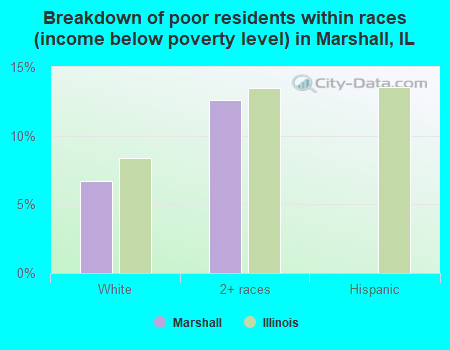 Breakdown of poor residents within races (income below poverty level) in Marshall, IL