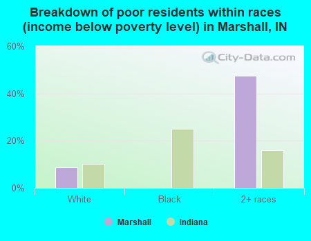 Breakdown of poor residents within races (income below poverty level) in Marshall, IN