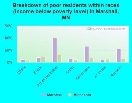 Breakdown of poor residents within races (income below poverty level) in Marshall, MN