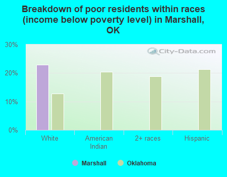 Breakdown of poor residents within races (income below poverty level) in Marshall, OK