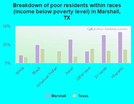 Breakdown of poor residents within races (income below poverty level) in Marshall, TX