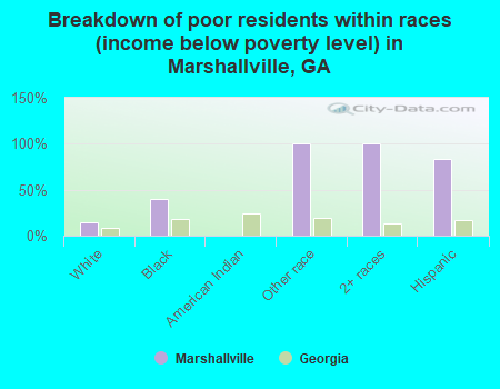 Breakdown of poor residents within races (income below poverty level) in Marshallville, GA