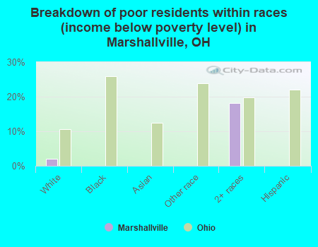 Breakdown of poor residents within races (income below poverty level) in Marshallville, OH