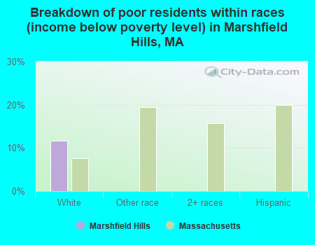 Breakdown of poor residents within races (income below poverty level) in Marshfield Hills, MA