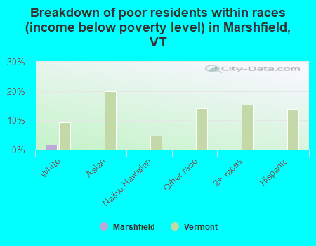 Breakdown of poor residents within races (income below poverty level) in Marshfield, VT