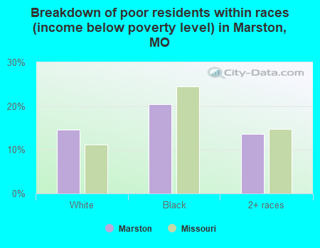 Breakdown of poor residents within races (income below poverty level) in Marston, MO