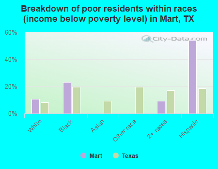 Breakdown of poor residents within races (income below poverty level) in Mart, TX