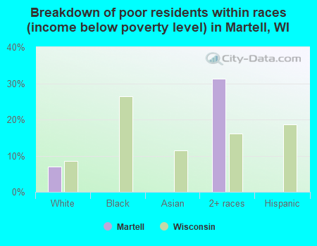 Breakdown of poor residents within races (income below poverty level) in Martell, WI