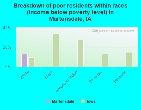 Breakdown of poor residents within races (income below poverty level) in Martensdale, IA