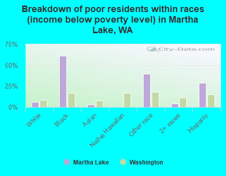 Breakdown of poor residents within races (income below poverty level) in Martha Lake, WA