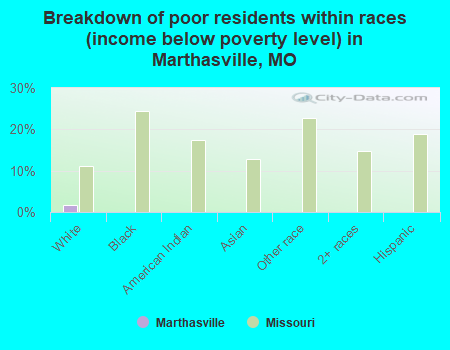 Breakdown of poor residents within races (income below poverty level) in Marthasville, MO