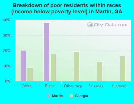 Breakdown of poor residents within races (income below poverty level) in Martin, GA