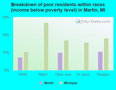 Breakdown of poor residents within races (income below poverty level) in Martin, MI