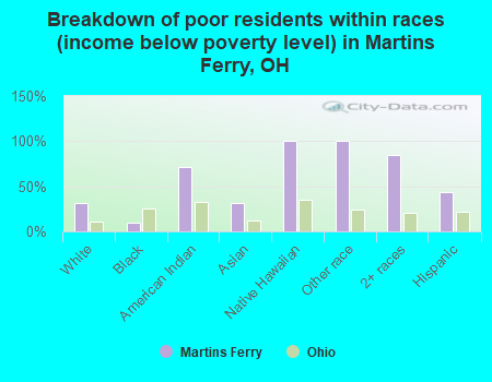 Breakdown of poor residents within races (income below poverty level) in Martins Ferry, OH