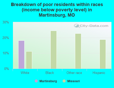 Breakdown of poor residents within races (income below poverty level) in Martinsburg, MO