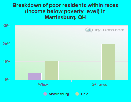Breakdown of poor residents within races (income below poverty level) in Martinsburg, OH