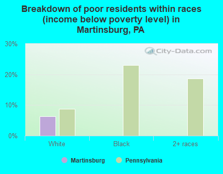 Breakdown of poor residents within races (income below poverty level) in Martinsburg, PA