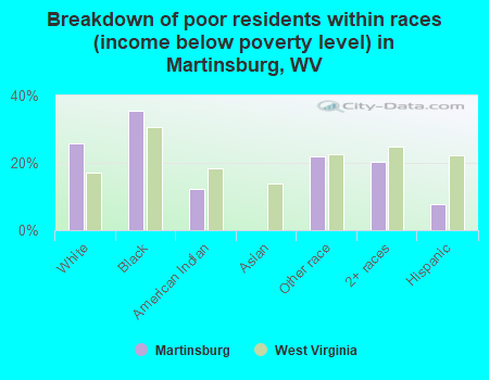 Breakdown of poor residents within races (income below poverty level) in Martinsburg, WV