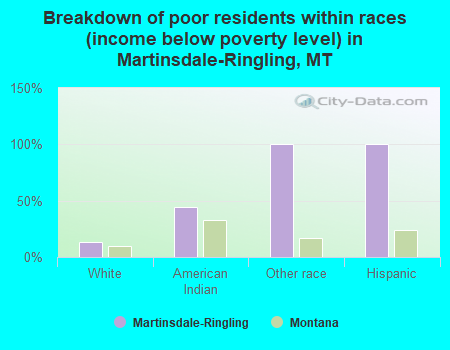 Breakdown of poor residents within races (income below poverty level) in Martinsdale-Ringling, MT