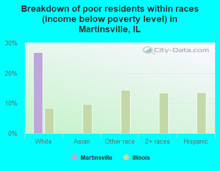 Breakdown of poor residents within races (income below poverty level) in Martinsville, IL