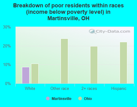 Breakdown of poor residents within races (income below poverty level) in Martinsville, OH