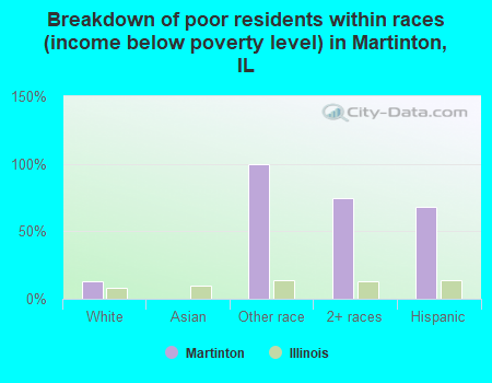 Breakdown of poor residents within races (income below poverty level) in Martinton, IL