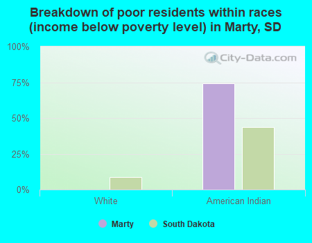Breakdown of poor residents within races (income below poverty level) in Marty, SD