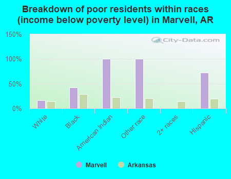 Breakdown of poor residents within races (income below poverty level) in Marvell, AR