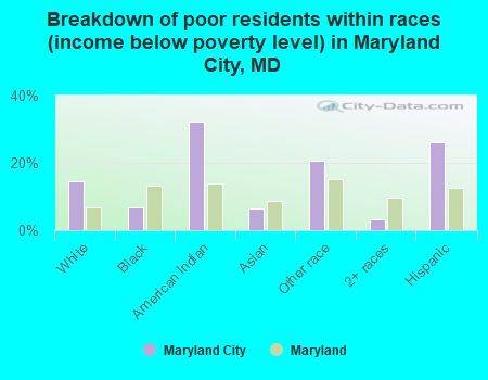 Breakdown of poor residents within races (income below poverty level) in Maryland City, MD