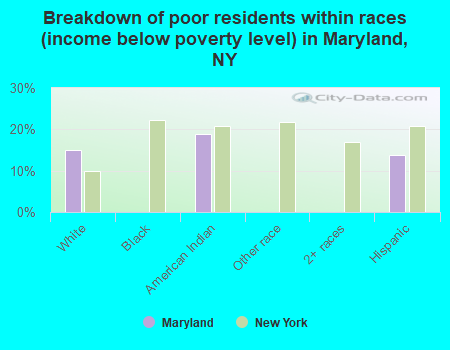 Breakdown of poor residents within races (income below poverty level) in Maryland, NY