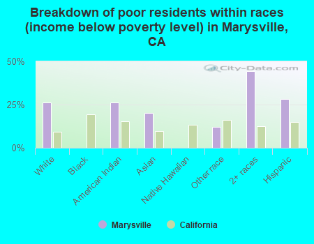 Breakdown of poor residents within races (income below poverty level) in Marysville, CA