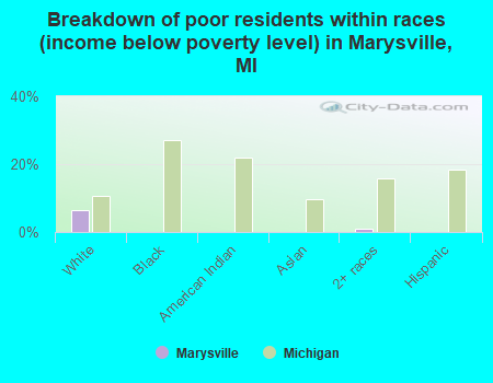 Breakdown of poor residents within races (income below poverty level) in Marysville, MI