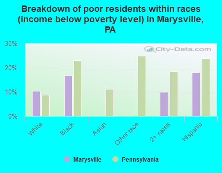 Breakdown of poor residents within races (income below poverty level) in Marysville, PA