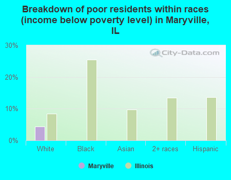 Breakdown of poor residents within races (income below poverty level) in Maryville, IL