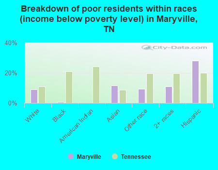 Breakdown of poor residents within races (income below poverty level) in Maryville, TN