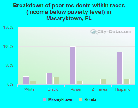 Breakdown of poor residents within races (income below poverty level) in Masaryktown, FL